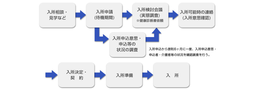 入所決定までの流れ